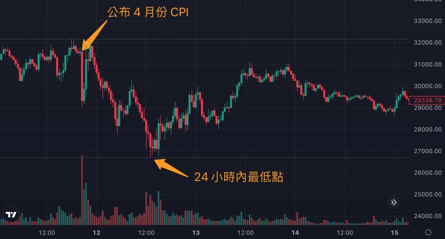美国8月CPI明晚公布！每次CPI数据公布比特币是涨还是跌？-第6张图片-币安app下载