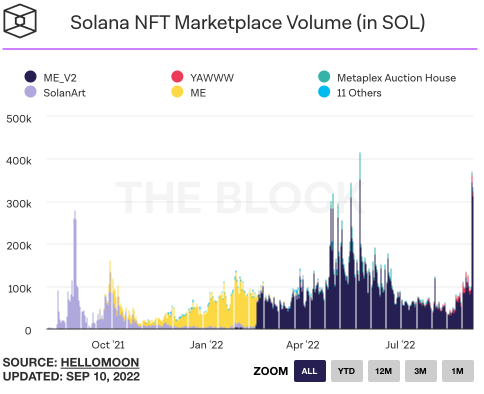Solana NFT铸造量创历史新高！最大功臣y00ts盲盒500SOL成交-第2张图片-币安app下载