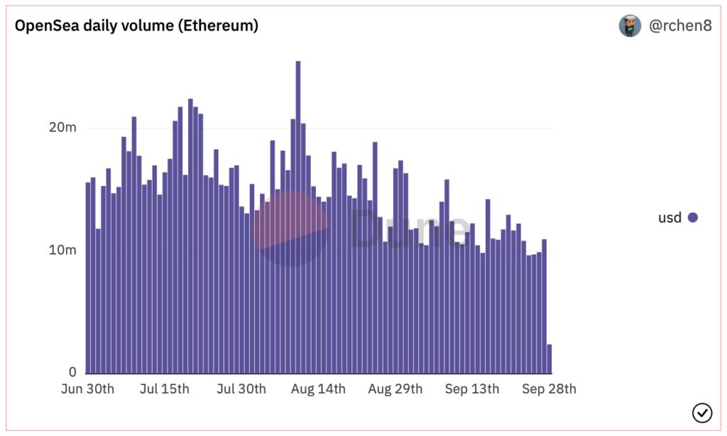如何挖掘潜力NFT项目？关注5个Dune Analytics指标-第2张图片-币安app下载