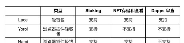 Cardano的DApp生态风起 Haskell会