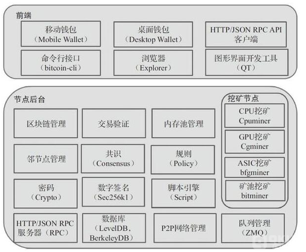 区块链1.0架构 --数字货币