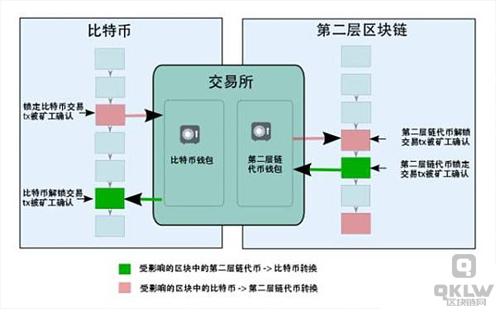 侧链、驱动链、和根链的双向锚定设