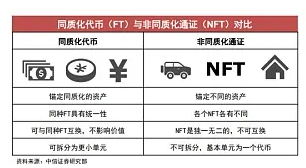 NFT定义