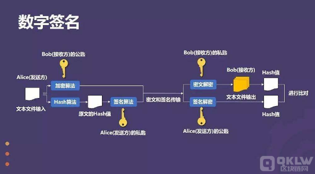 数字签名和转账的基本原理