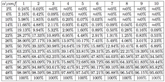 比特币的安全模型