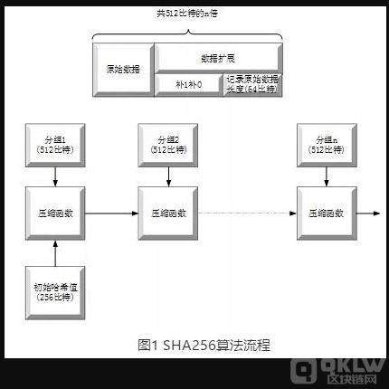 区块链密码算法