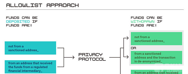 a16z：使用零知识证明隐私保护的监管解决方案