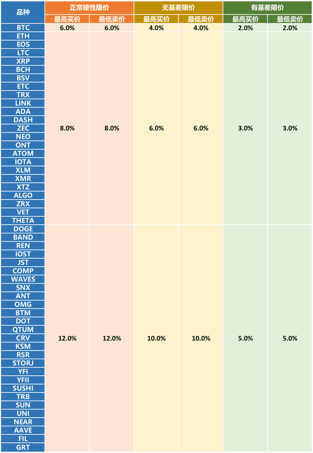 火必&nbsp;Huobi&nbsp;币本位永续合约限价机制