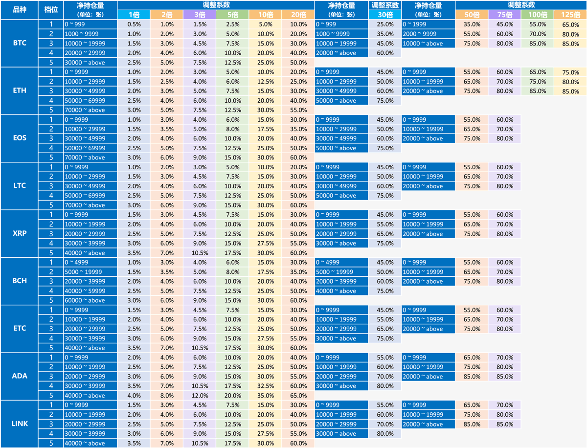 火必&nbsp;Huobi&nbsp;阶梯强制平仓说明