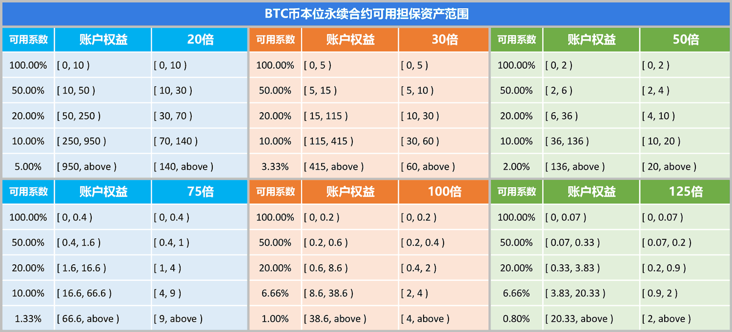 火必&nbsp;Huobi&nbsp;币本位永续合约担保资产问题