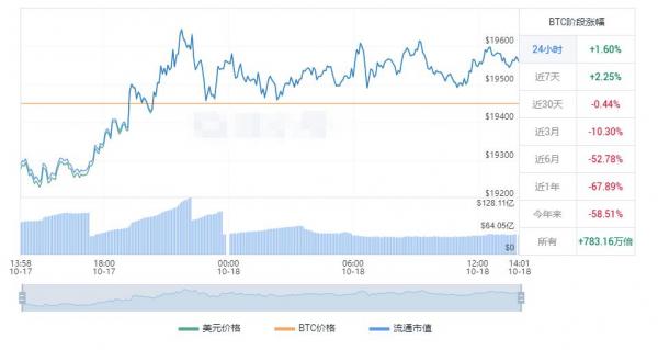 比特币今日价格行情 比特币最新涨幅情况