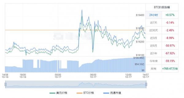 比特币今日价格行情 比特比今日涨幅消息