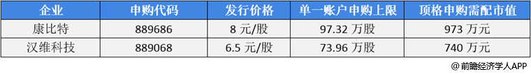前瞻IPO头条：5过4，欧福蛋业成功过会！欧莱雅投资法国生物技术公司-第3张图片-币安app下载