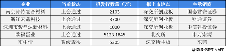 前瞻IPO头条：5过4，欧福蛋业成功过会！欧莱雅投资法国生物技术公司-第7张图片-币安app下载