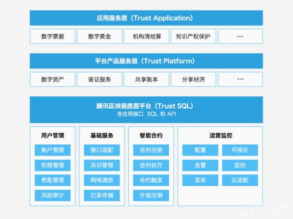 腾讯区块链（TrustSQL）数字经济时代信任基石
