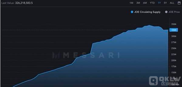 Avalanche&nbsp;生态系统共兴衰之后