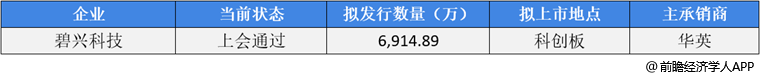 前瞻IPO头条：1过1，碧兴科技成功过会！水果零售经营商百果园通过港交所聆讯-第8张图片-币安app下载