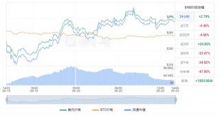 币安币今日最新价格 BNB价格最新走势图一览
