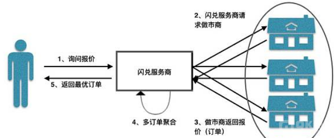 各种 Token 之间的“闪兑”是如何实现的？