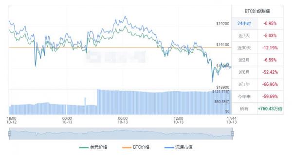 比特币价格今日交易走势（比特币24小时涨幅比 ）