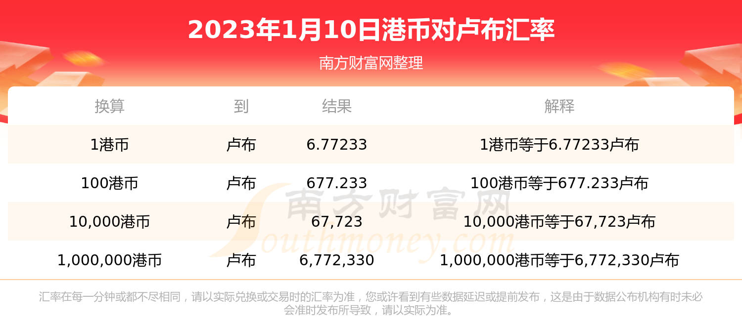 今日汇率查询:港币兑换卢布汇率(2023年1月10日)-第1张图片-币安app下载 今日汇率查询:港币兑换卢布汇率(2023年1月10日)-第1张图片-币安app下载