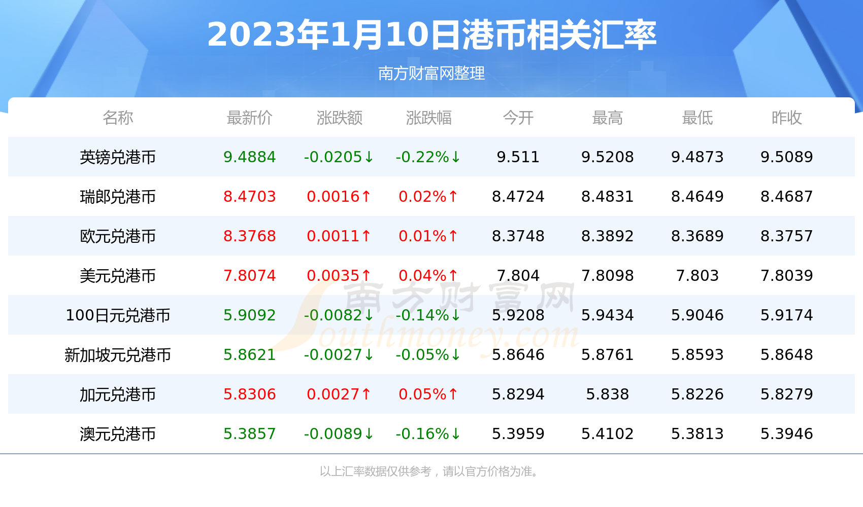 一港币等于多少新币(2023年1月10日)-第2张图片-币安app下载 一港币等于多少新币(2023年1月10日)-第2张图片-币安app下载