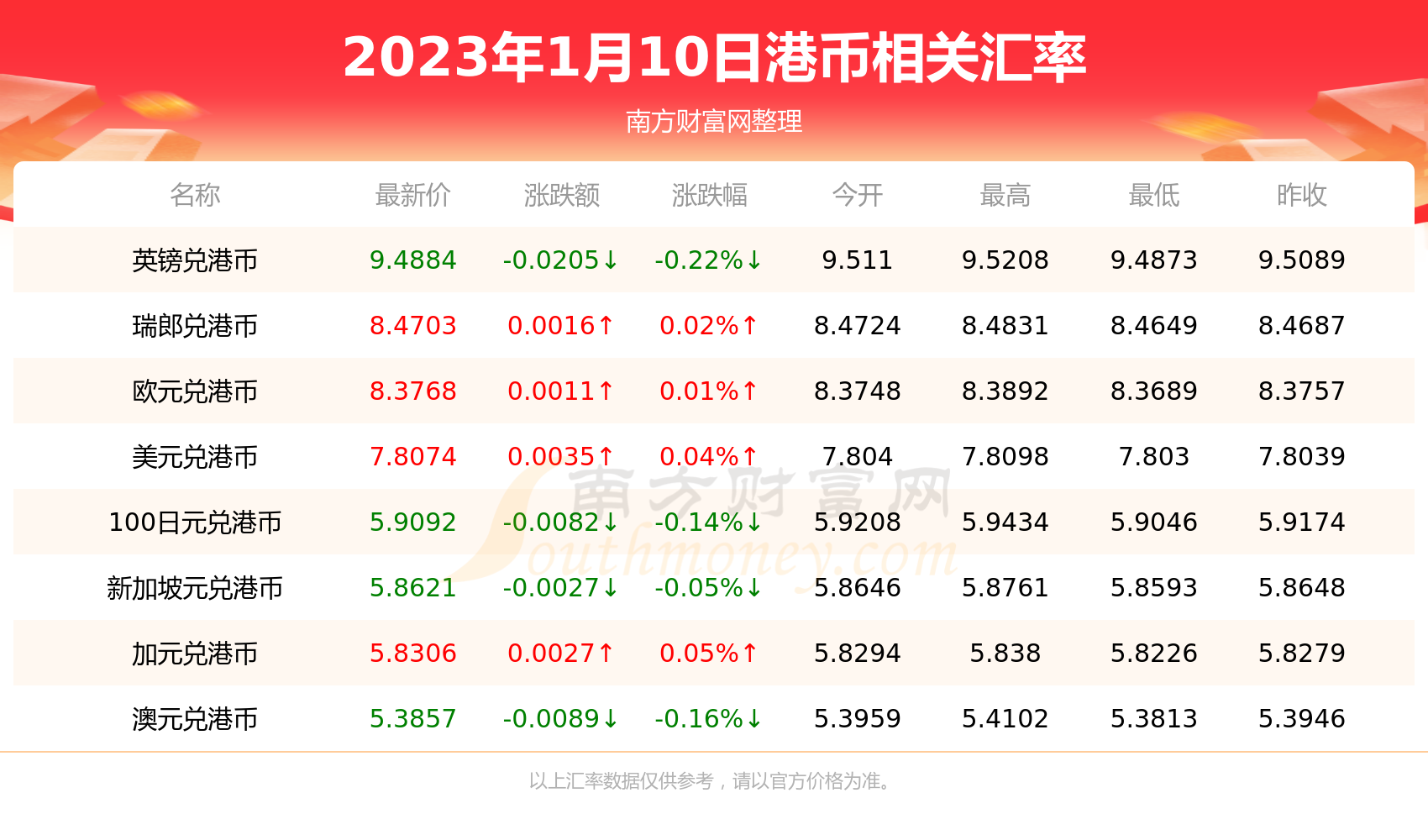 1港币折合多少澳币(2023年1月10日)-第2张图片-币安app下载 1港币折合多少澳币(2023年1月10日)-第2张图片-币安app下载