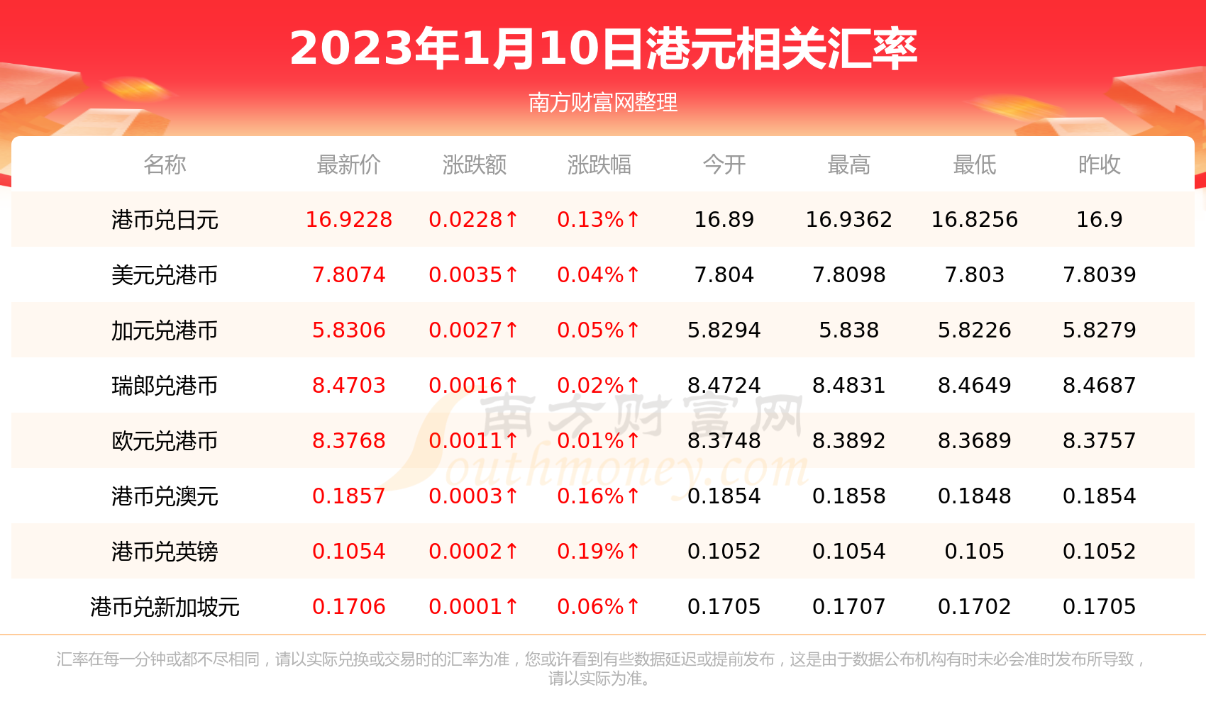 2023年1月10日一港元能换多少加拿大币?-第2张图片-币安app下载 2023年1月10日一港元能换多少加拿大币?-第2张图片-币安app下载