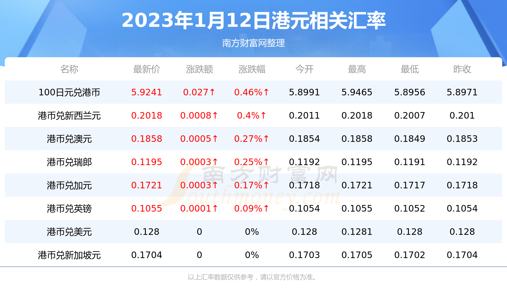 2023年1月12日港元对日币汇率行情一览表-第2张图片-币安app下载 2023年1月12日港元对日币汇率行情一览表-第2张图片-币安app下载