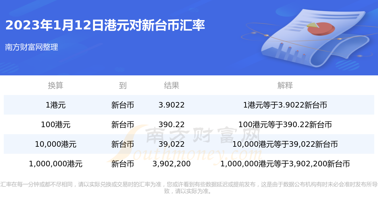 港元兑换新台币汇率今日查询(2023年1月12日)-第1张图片-币安app下载 港元兑换新台币汇率今日查询(2023年1月12日)-第1张图片-币安app下载
