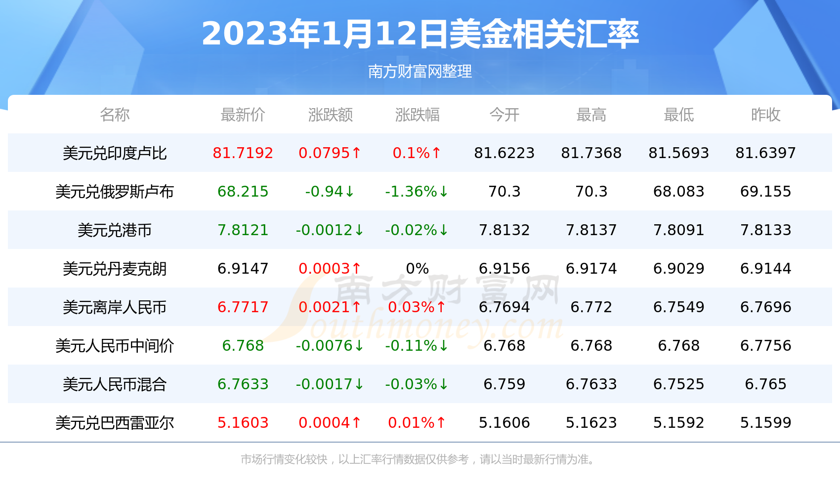 一美金等于多少新西兰币(2023年1月12日)-第2张图片-币安app下载 一美金等于多少新西兰币(2023年1月12日)-第2张图片-币安app下载