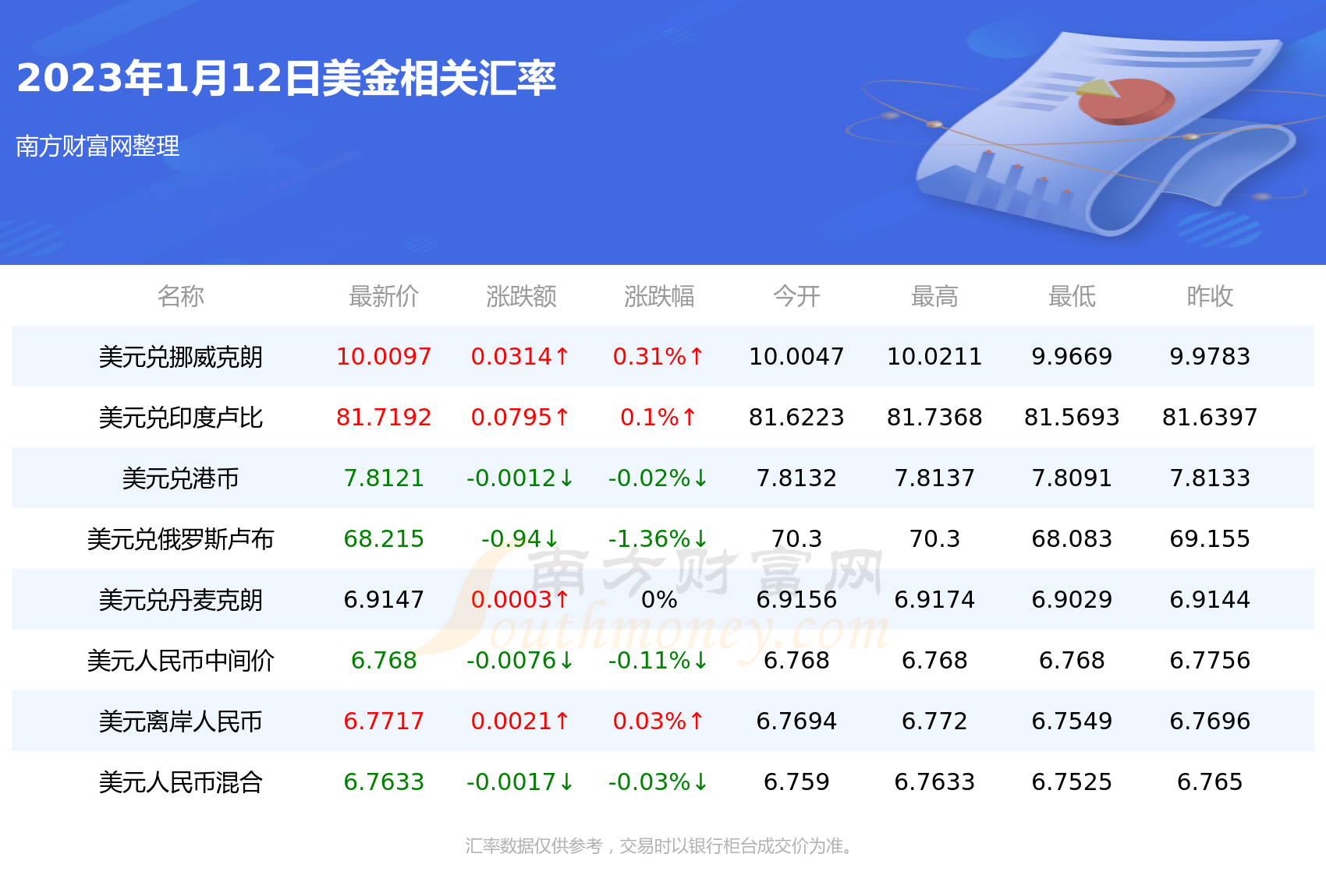2023年1月12日美金对新币汇率行情-第2张图片-币安app下载 2023年1月12日美金对新币汇率行情-第2张图片-币安app下载