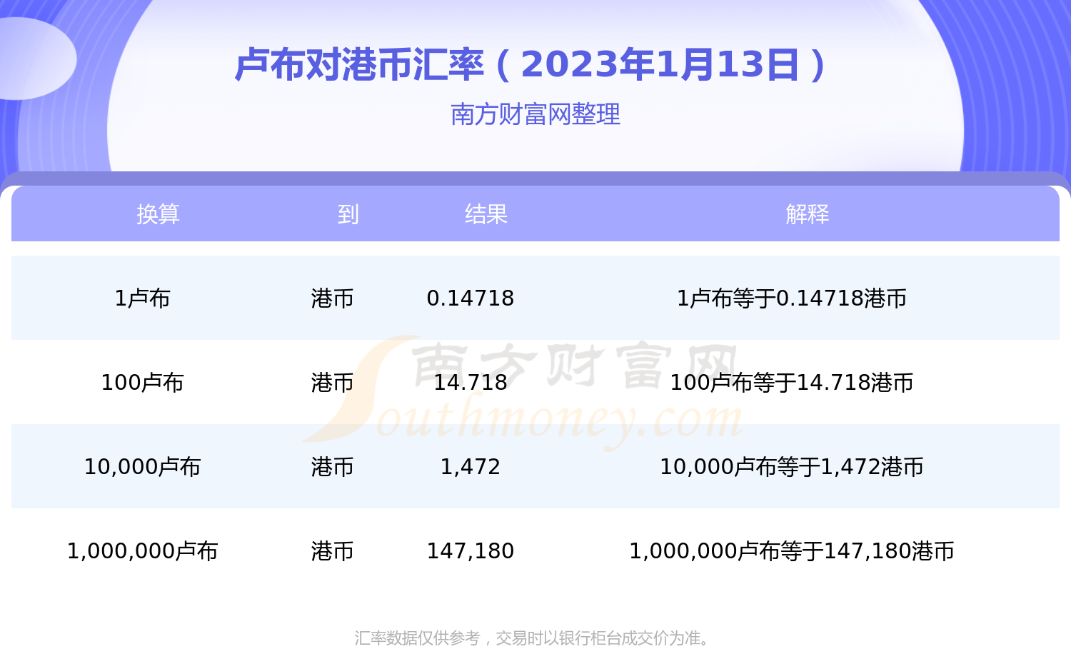 1卢布兑换多少港币?(2023年1月13日)-第1张图片-币安app下载 1卢布兑换多少港币?(2023年1月13日)-第1张图片-币安app下载