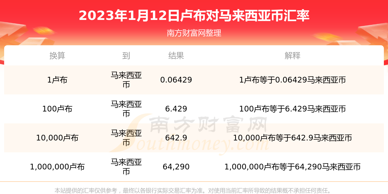 卢布兑换马来西亚币汇率查询(2023年1月12日)-第1张图片-币安app下载 卢布兑换马来西亚币汇率查询(2023年1月12日)-第1张图片-币安app下载
