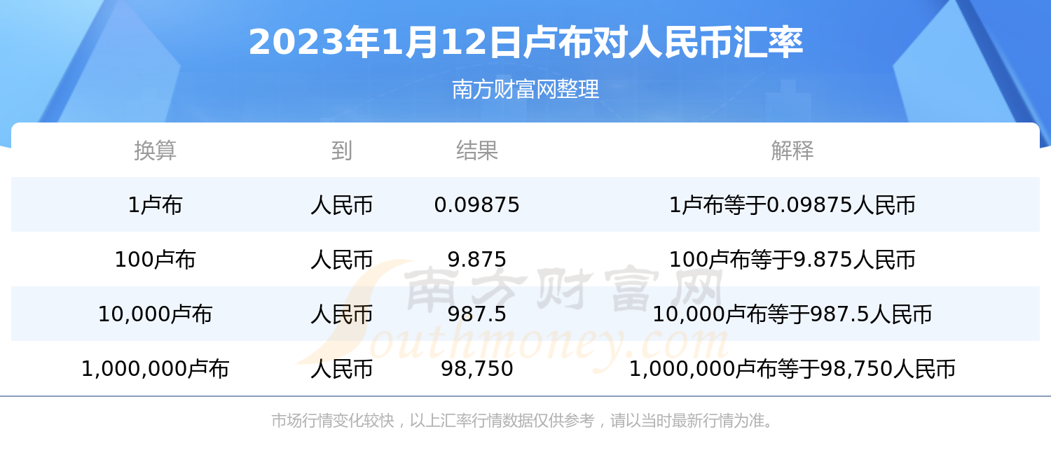 1卢布换多少人民币?(2023年1月12日)-第1张图片-币安app下载 1卢布换多少人民币?(2023年1月12日)-第1张图片-币安app下载