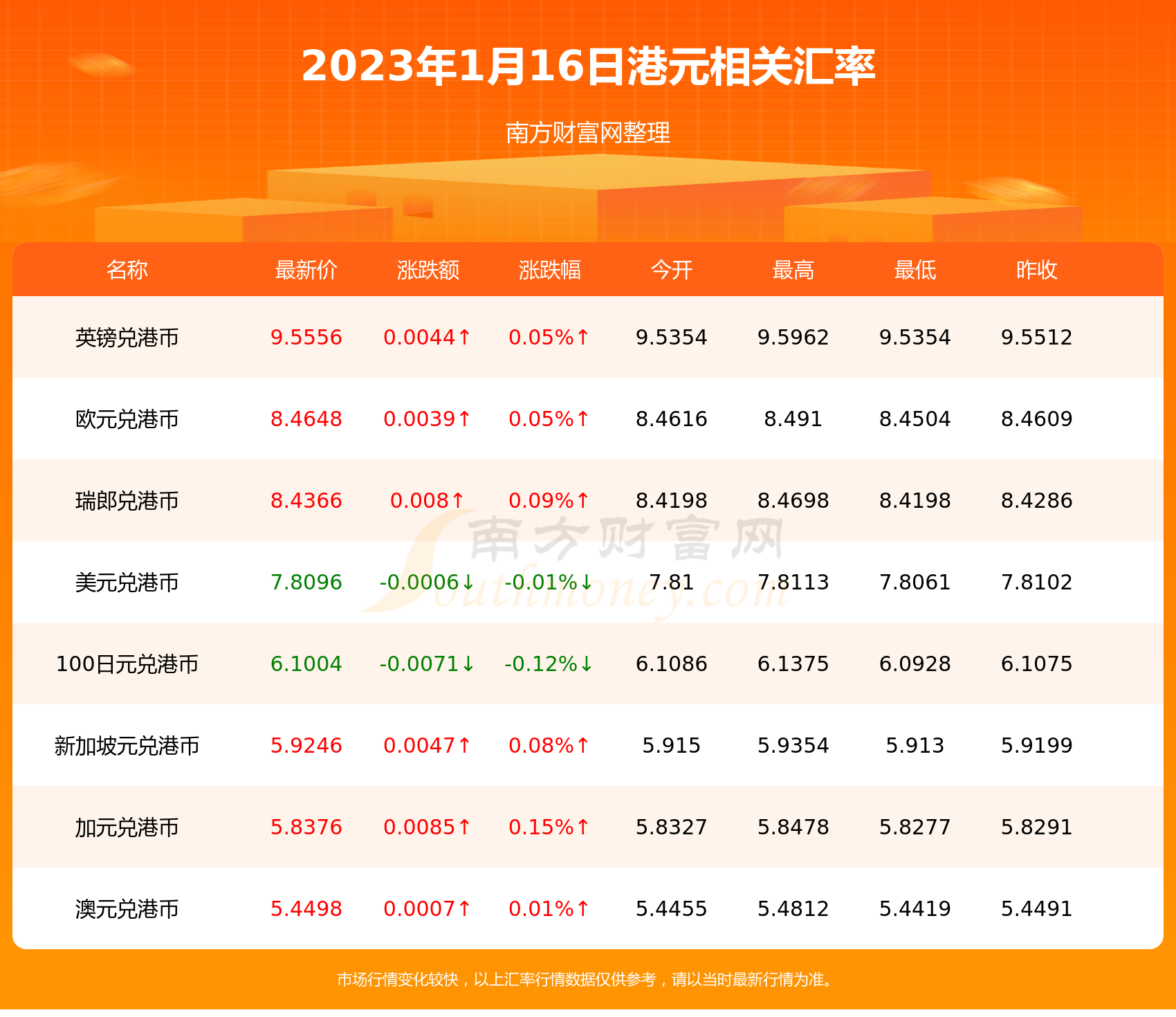 港元对加币汇率行情一览表（2023年1月16日）-第2张图片-币安app下载