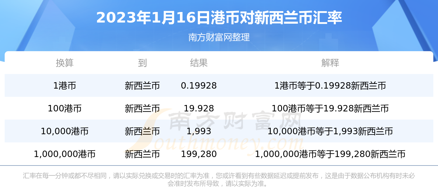港币对新西兰币汇率（2023年1月16日）-第1张图片-币安app下载