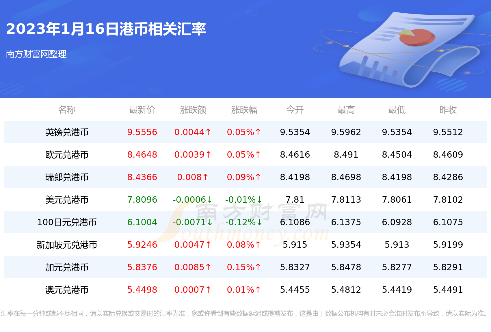 1港币折合多少美元（2023年1月16日）-第2张图片-币安app下载