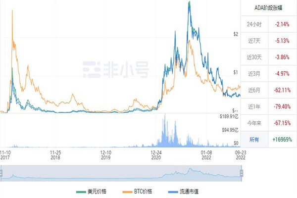 艾达币今日最新价格 ADA最新行情消息-第1张图片-币安app下载