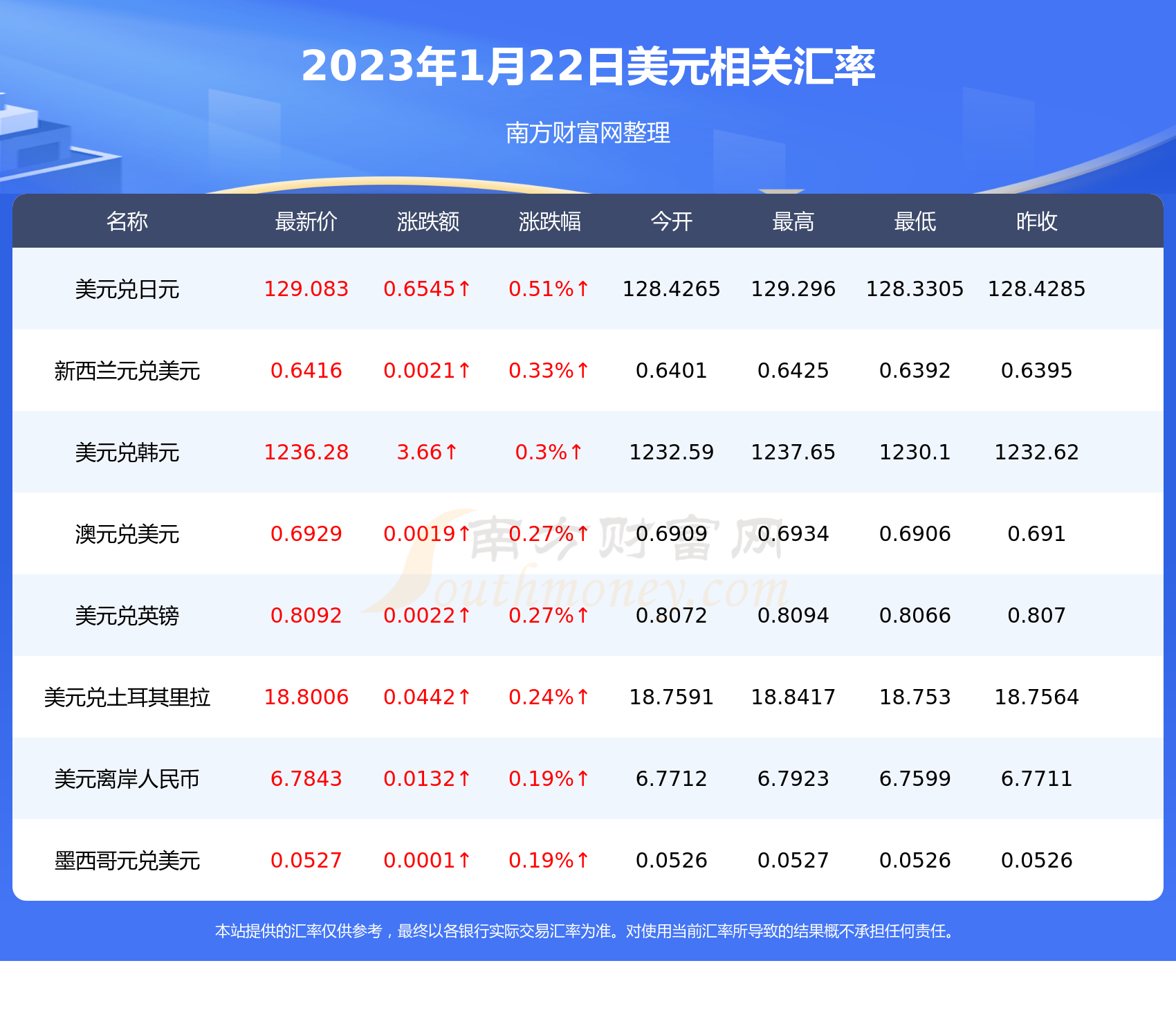 美元对泰国币汇率行情(2023年1月22日)-第2张图片-币安app下载 美元对泰国币汇率行情(2023年1月22日)-第2张图片-币安app下载