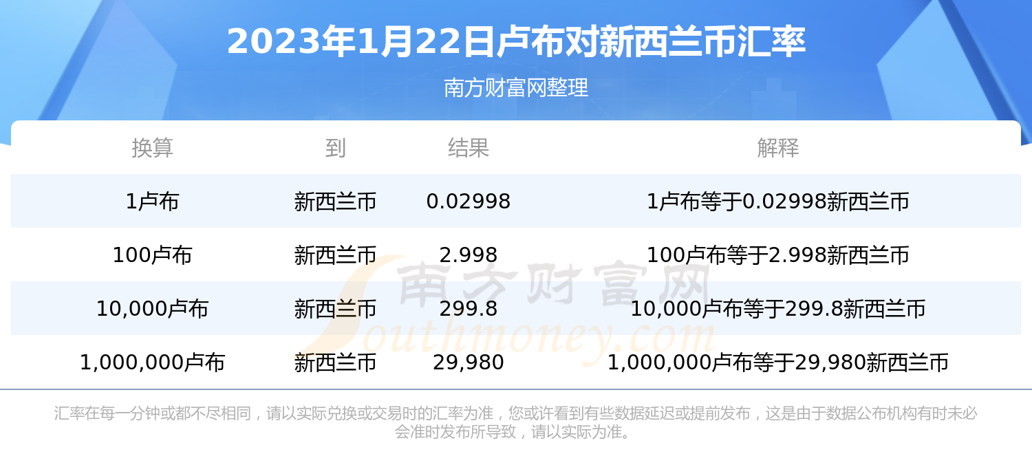 2023年1月22日1卢布等于多少新西兰币?-第1张图片-币安app下载 2023年1月22日1卢布等于多少新西兰币?-第1张图片-币安app下载