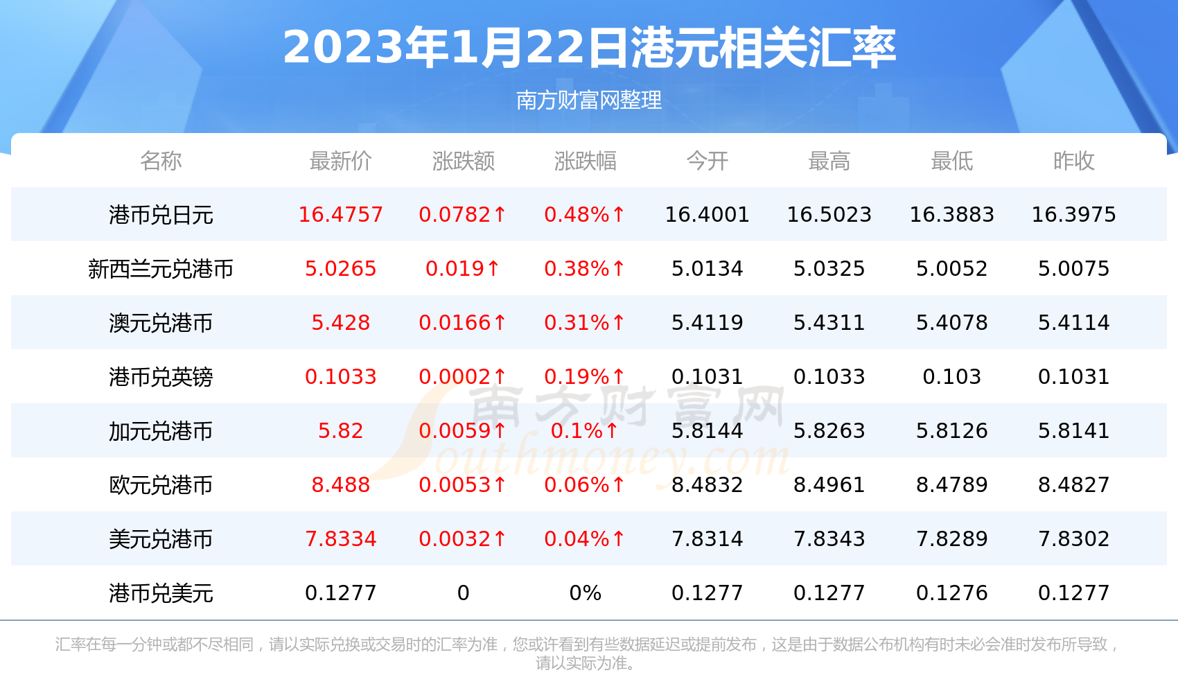 港元对加币汇率行情一览表（2023年1月22日）-第2张图片-币安app下载