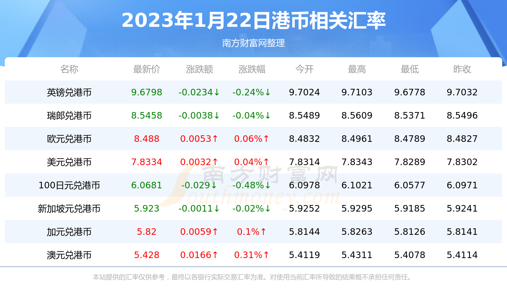 1港币兑多少人民币（2023年1月22日）-第2张图片-币安app下载