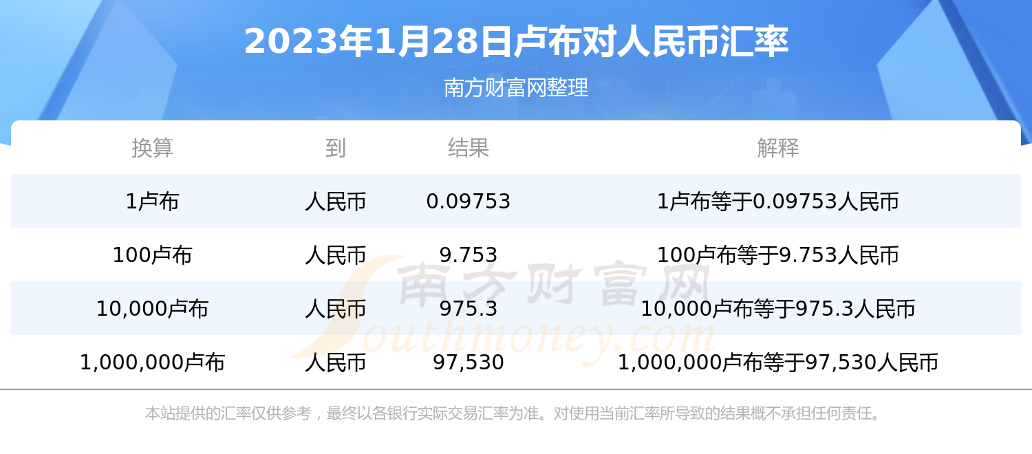 2023年1月28日1卢布等于多少人民币？-第1张图片-币安app下载