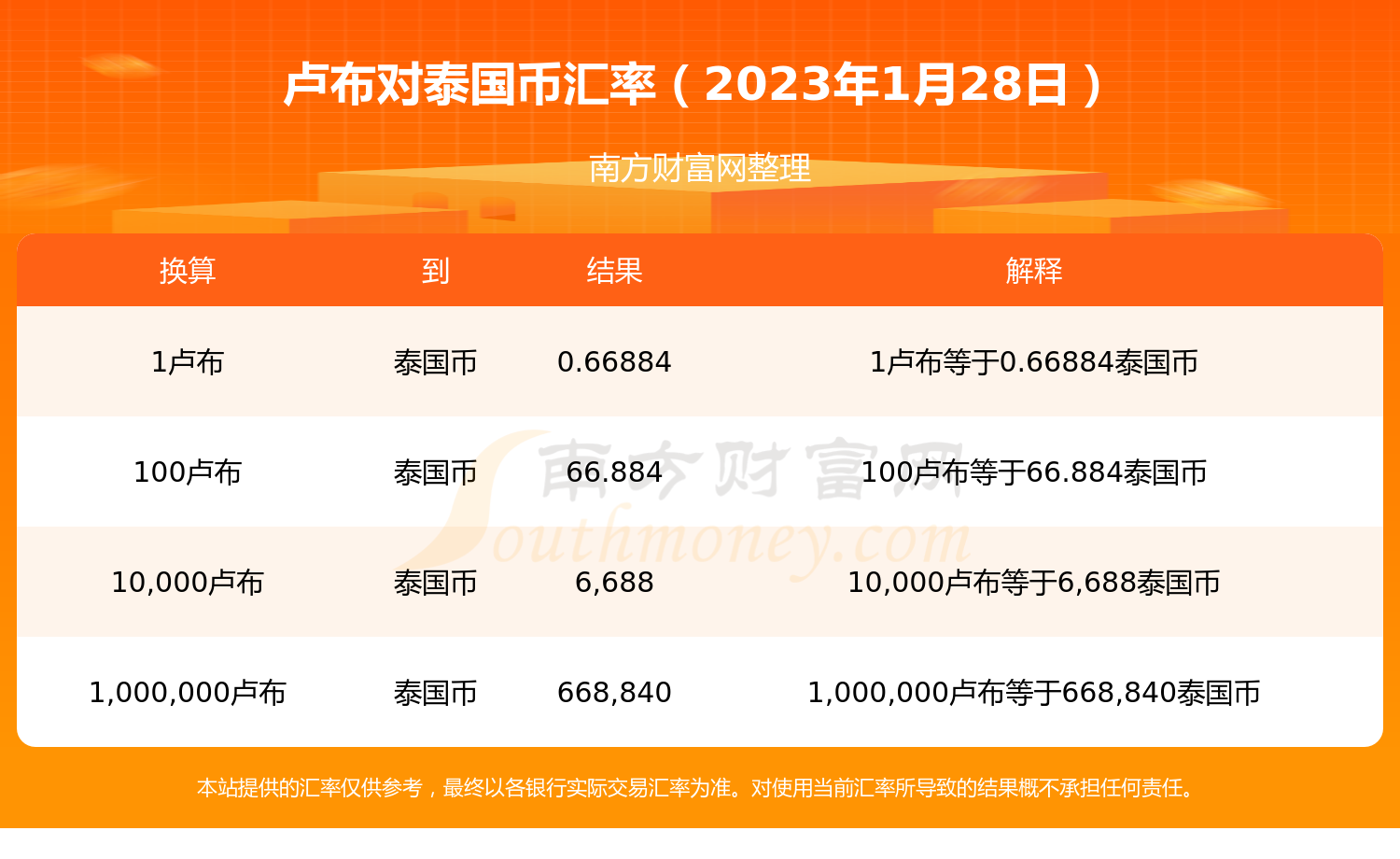 卢布对泰国币汇率查询（2023年1月28日）-第1张图片-币安app下载