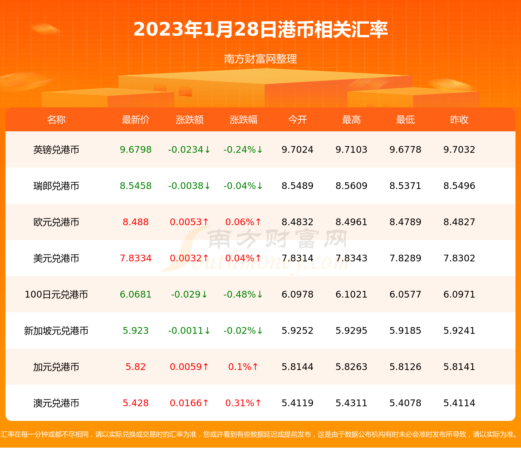 港币对新西兰元汇率价格查询（2023年1月28日）-第2张图片-币安app下载