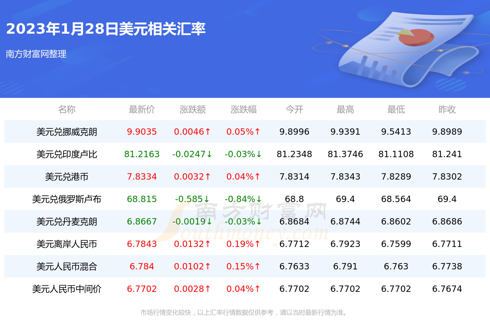 今日1美元折合多少港币（2023年1月28日）-第2张图片-币安app下载