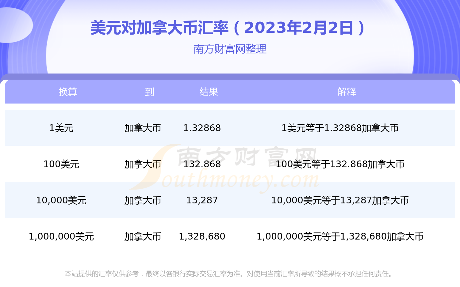 美元兑换加拿大币汇率是多少（2023年2月2日）-第1张图片-币安app下载