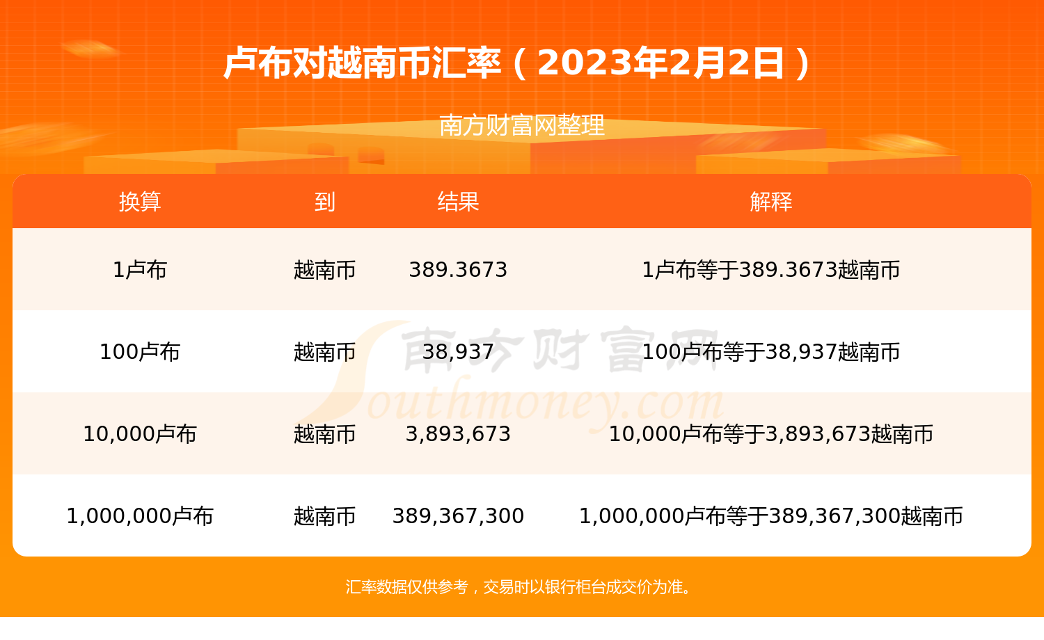 1卢布兑换多少越南币？（2023年2月2日）-第1张图片-币安app下载
