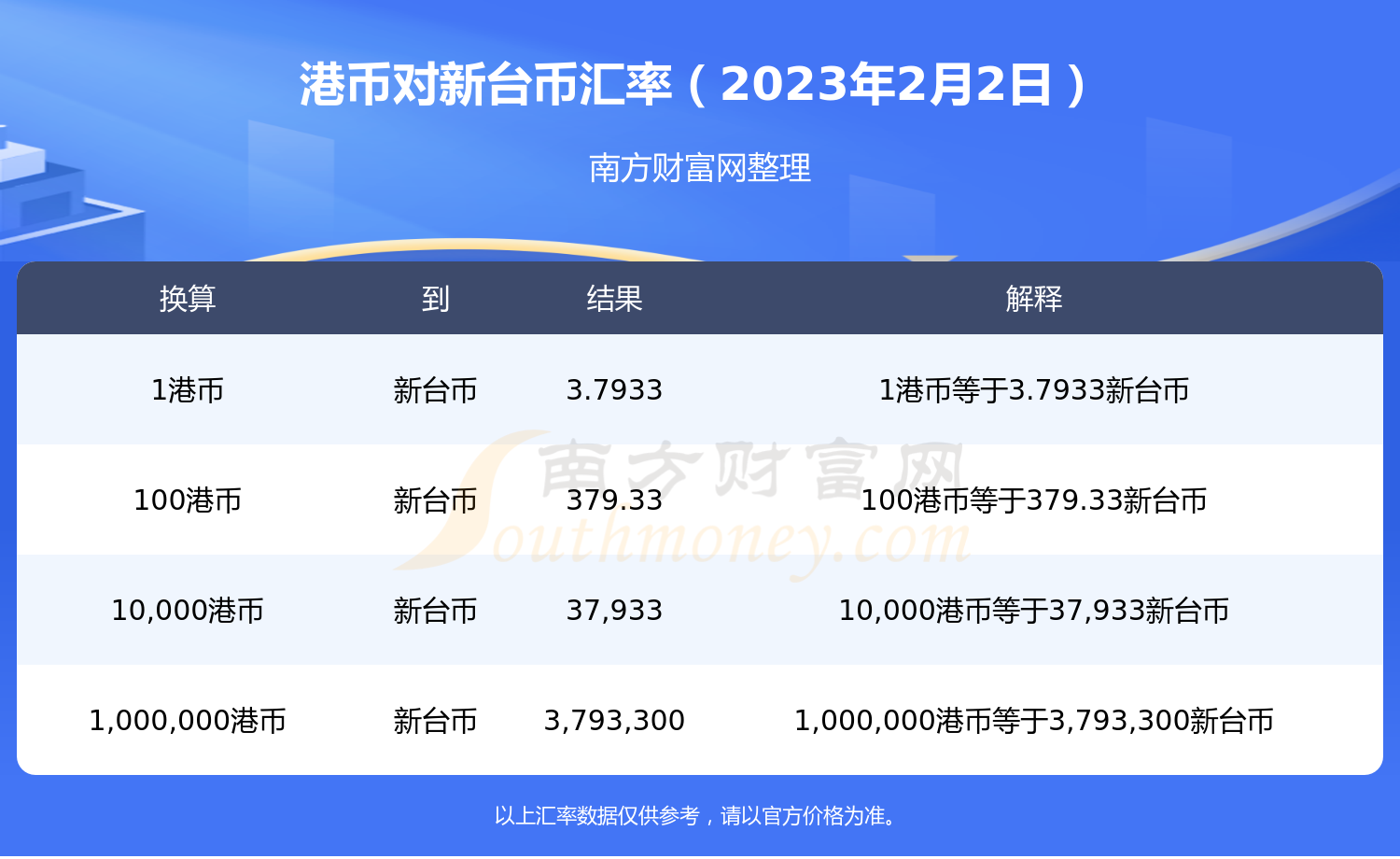 港币兑换新台币汇率查询（2023年2月2日）-第1张图片-币安app下载